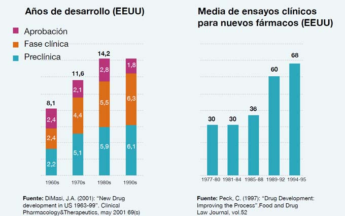 Años de desarrollo de un medicamento