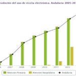 La e-Receta en Andalucía alcanza ya el 97% de las prescripciones