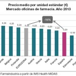 El precio medio de los medicamentos en España es un 15% inferior a la media de los países de la Eurozona