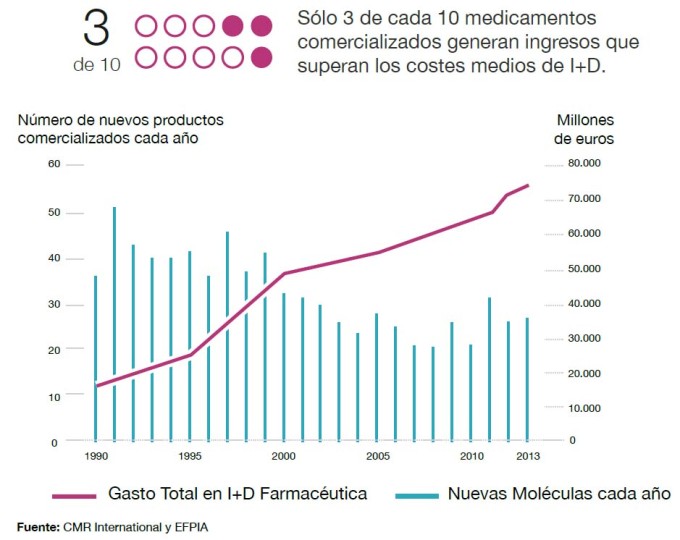 Retorno de ingresos por medicamento comercializado