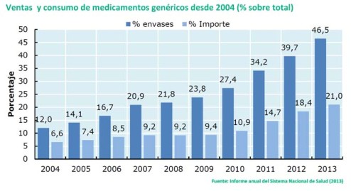 Ventas y consumo de genéricos desde 2004