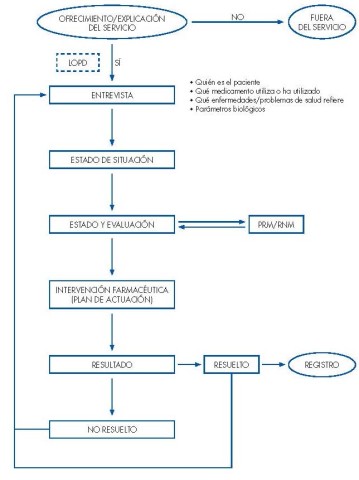 diagrama del Servicio de Seguimiento Farmacoterapéutico