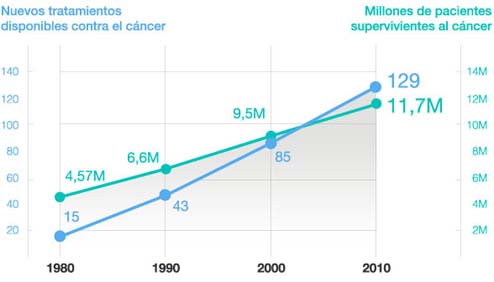 Farmaindustria - Supervivencia al cancer y numero de tratamientos