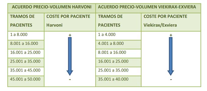 acuerdos de precio-volumen hepatitis C - 2