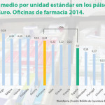 Los medicamentos en España son un 15% más baratos que en la Eurozona