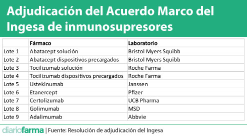 Adjudicación-del-Acuerdo-Marco-del-Ingesa-de-inmunosupresores