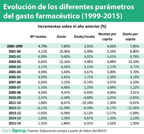 Evolución-de-los-diferentes-parámetros-del-gasto-farmacéutico-(1999-2015)