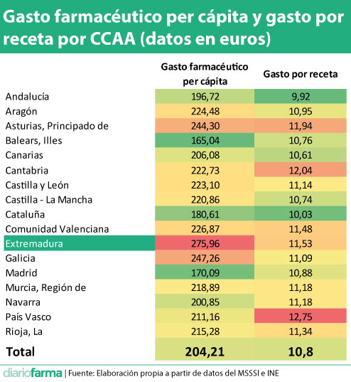 Gasto-farmacéutico-per-cápita-y-gasto-por-receta-por-CCAA