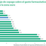El copago farmacéutico en España se sitúa en la media de la Eurozona