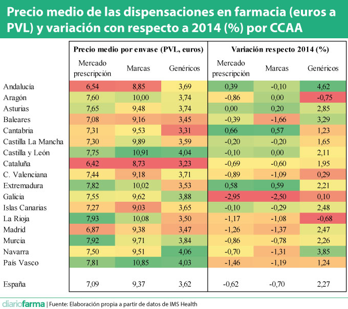 Precio-medio-de-las-dispensaciones-en-farmacia-y-variación-sobre-2014--por-CCAA