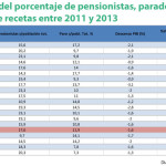 FEFE cree que la reducción de demanda por el copago se debió a los parados y no a los pensionistas