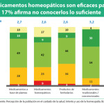 La tercera parte de la población consume homeopatía pero solo el 16% consulta al farmacéutico