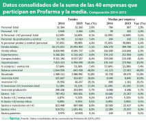 Datos-consolidados-de-la-suma-de-las-40-empresas-que-participan-en-Profarma-y-la-media.-Comparación-2014-2015