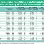 El gasto farmacéutico hospitalario creció un 26% hasta octubre de 2015