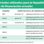 Hepatitis C: Condiciones de financiación de los nuevos fármacos