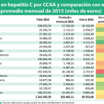 El gasto en hepatitis C de las CCAA desacelera su evolución