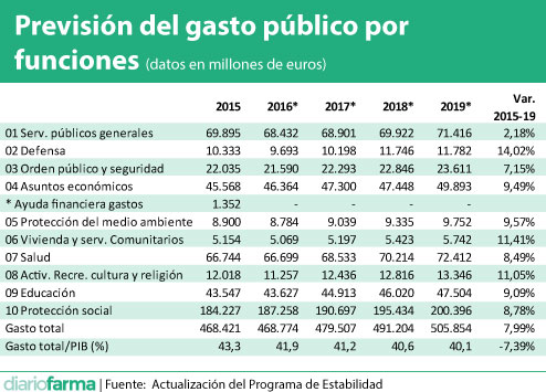 Previsión-del-gasto-público-por-funciones-(datos-en-millones-de-euros)