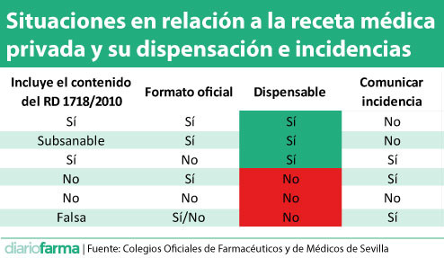 Situaciones-en-relación-a-la-receta-médica-privada-y-su-dispensación-e-incidencias