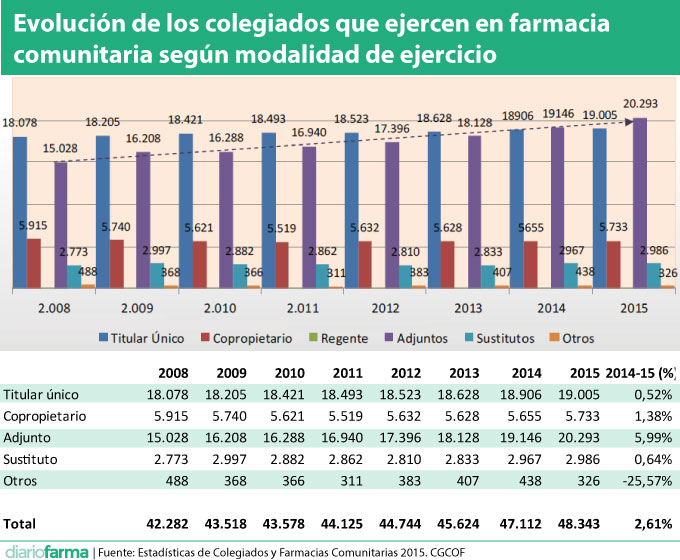 Evolución-de-los-colegiados-que-ejercen-en-farmacia-comunitaria-según-modalidad-de-ejercicio