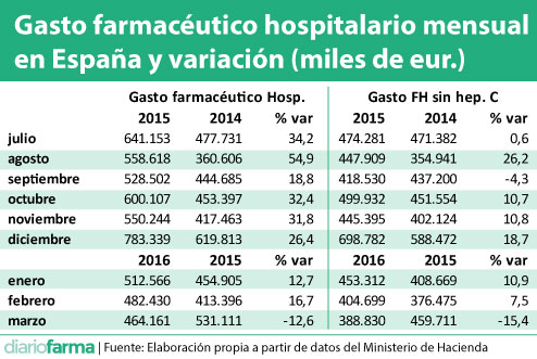 Gasto-farmacéutico-hospitalario-mensual-en-España-y-variación-(miles-de-eur.)