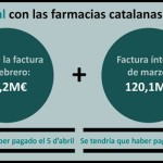 La deuda con las farmacias catalanas vuelve a ser de 200 millones