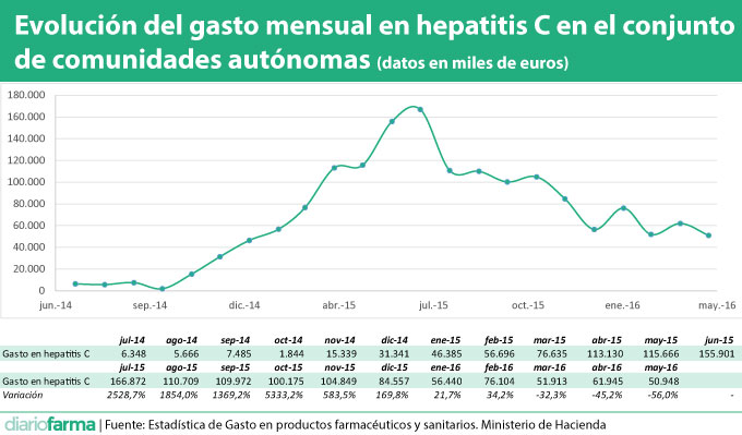 Evolución-del-gasto-mensual-en-hepatitis-C-en-el-conjunto-de-comunidades-autónomas-(datos-en-miles-de-euros)