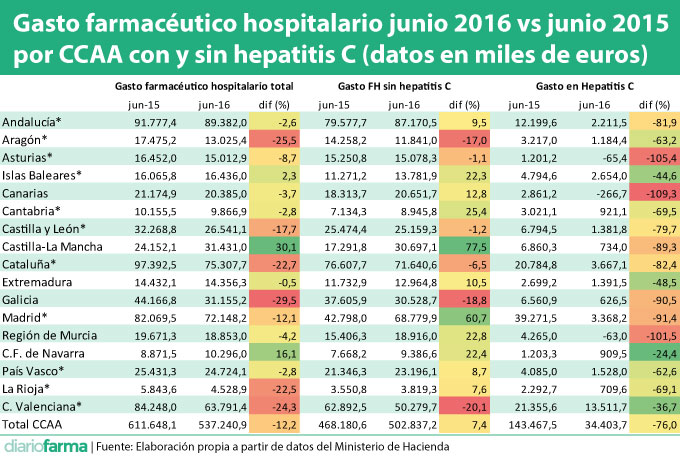 gasto-farmaceutico-hospitalario-junio-2016-vs-junio-2015-por-ccaa-con-y-sin-hepatitis-c-datos-en-miles-de-euros