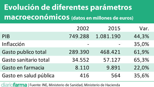 evolucion-de-diferentes-parametros-macroeconomicos-datos-en-millones-de-euros