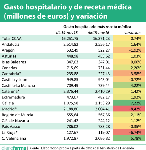 Gasto hospitalario y de receta médica (millones de euros) y variación
