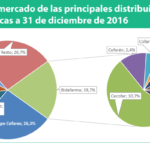 El ‘top 5’ de la distribución aglutinó en 2016 el 73,35% del mercado