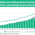 Los medicamentos huérfanos, en torno al 22% del mercado total en 2022