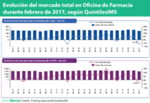 Evolución del mercado total en Oficina de Farmacia durante febrero de 2017, según QuintilesIMS