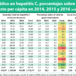 Hepatitis C: España ha invertido 1.712 millones, 36,7 euros per cápita