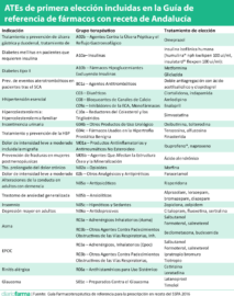 Listado de medicamentos recomendados en la Guía Farmacoterapéutica de referencia para la prescripción en receta