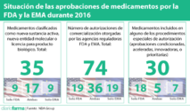 Situación de las aprobaciones de medicamentos por la FDA y la EMA durante 2016