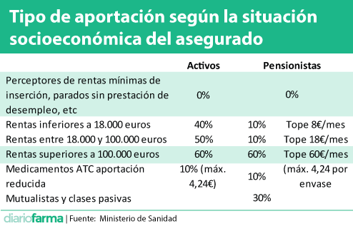 Tipo de aportación según la situación socioeconómica del asegurado
