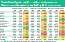 Variación del gasto público total en medicamentos (farmacia más hospital) entre 2015 y 2016 (millones de euros)