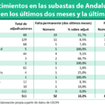 Subastas andaluzas: Ni un envase del 10% de adjudicaciones en dos meses