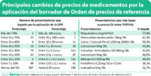 Principales cambios de precios de medicamentos por la aplicación del borrador de Orden de precios de referencia
