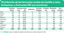 Distribución de las farmacias rurales de Castilla y León, botiquines, y Farmacias VEC por provincias