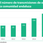 Andalucía: las transmisiones de farmacias cayeron en 2016, según TSL