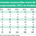 El número de farmacias VEC en Andalucía cae un 12% hasta las 129