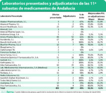 Laboratorios-presentados-y-adjudicatarios-de-las-11ª-subastas-de-medicamentos-de-Andalucía