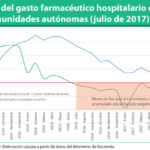 El gasto farmacéutico hospitalario ya crece pese a la caída de la hepatitis C