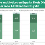 El PRAN empieza a recoger frutos: el consumo de antibióticos bajó el 4,34%