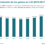 Las farmacéuticas implantadas en España aumentaron la inversión y el empleo en I+D