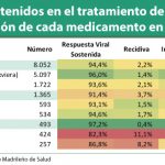 Madrid muestra el resultado de tratar a 20.786 pacientes con hepatitis C