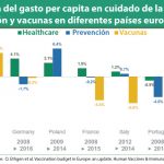 España lidera la reducción de inversión en vacunas de los UE-5