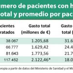 Hepatitis C: el gasto por paciente se sitúa, desde 2015, en 18.000 euros, aunque ahora el SNS paga 9.700