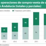 El número de traspasos de farmacias en Andalucía cae, aunque suben las operaciones de compra-venta totales
